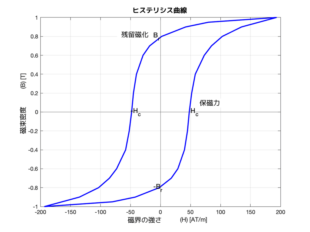 静磁場解析とは | マクスウェル方程式とローレンツ力との関係 - SimScale