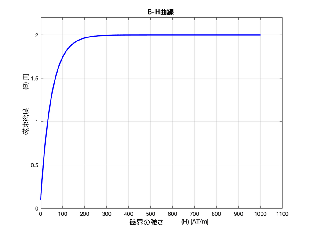 静磁場解析とは | マクスウェル方程式とローレンツ力との関係 - SimScale
